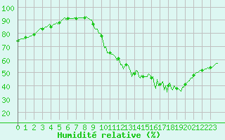 Courbe de l'humidit relative pour Nonaville (16)