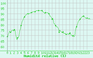 Courbe de l'humidit relative pour Saint-Laurent-du-Pont (38)