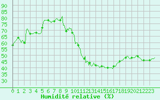 Courbe de l'humidit relative pour Orschwiller (67)