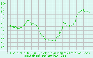 Courbe de l'humidit relative pour Mazres Le Massuet (09)