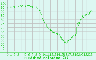 Courbe de l'humidit relative pour Landser (68)