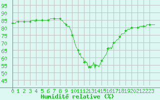 Courbe de l'humidit relative pour Als (30)