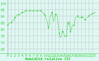 Courbe de l'humidit relative pour Saint-Martial-de-Vitaterne (17)