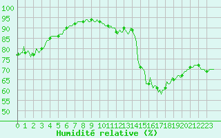 Courbe de l'humidit relative pour Die (26)