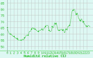 Courbe de l'humidit relative pour Saint-Antonin-du-Var (83)
