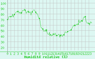 Courbe de l'humidit relative pour Dommartin (25)