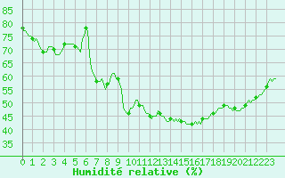 Courbe de l'humidit relative pour Grasque (13)