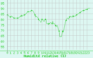 Courbe de l'humidit relative pour Neufchtel-Hardelot (62)