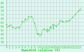 Courbe de l'humidit relative pour Gruissan (11)
