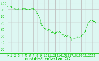 Courbe de l'humidit relative pour San Chierlo (It)