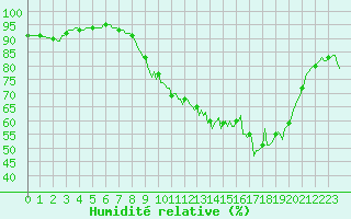 Courbe de l'humidit relative pour Grandpr (08)