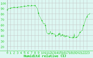 Courbe de l'humidit relative pour Brigueuil (16)