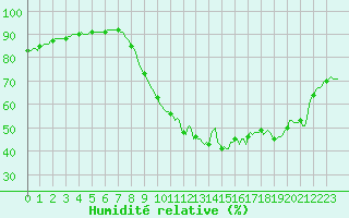 Courbe de l'humidit relative pour Saint-Antonin-du-Var (83)