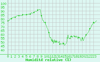 Courbe de l'humidit relative pour Kernascleden (56)