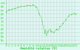 Courbe de l'humidit relative pour Saint-Mdard-d'Aunis (17)