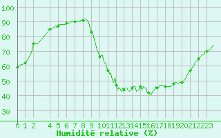 Courbe de l'humidit relative pour Frontenac (33)