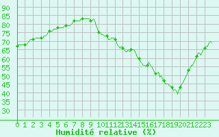 Courbe de l'humidit relative pour La Poblachuela (Esp)