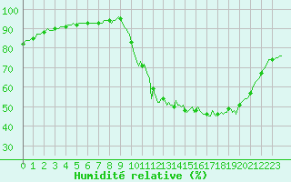 Courbe de l'humidit relative pour Saffr (44)