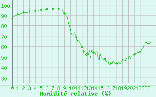 Courbe de l'humidit relative pour Recoubeau (26)