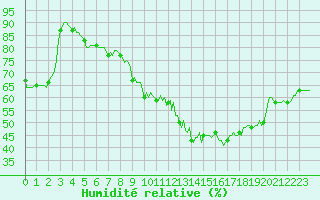 Courbe de l'humidit relative pour Saint-Jean-des-Ollires (63)