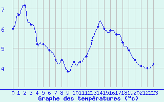 Courbe de tempratures pour Millau (12)