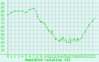 Courbe de l'humidit relative pour Woluwe-Saint-Pierre (Be)