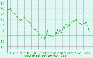 Courbe de l'humidit relative pour Vars - Col de Jaffueil (05)
