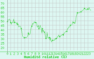 Courbe de l'humidit relative pour Lans-en-Vercors - Les Allires (38)