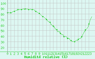 Courbe de l'humidit relative pour Auffargis (78)