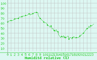 Courbe de l'humidit relative pour Gap-Sud (05)