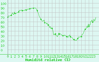 Courbe de l'humidit relative pour Sisteron (04)