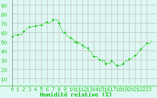 Courbe de l'humidit relative pour La Chapelle-Aubareil (24)