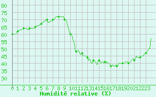 Courbe de l'humidit relative pour Saint-Jean-de-Vedas (34)