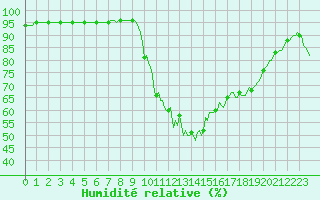 Courbe de l'humidit relative pour Besse-sur-Issole (83)