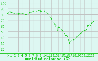 Courbe de l'humidit relative pour Sorgues (84)