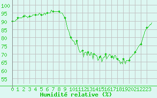 Courbe de l'humidit relative pour Muirancourt (60)