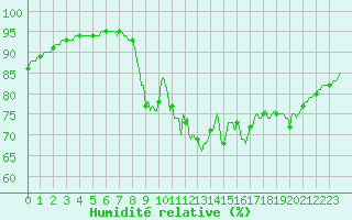 Courbe de l'humidit relative pour Amiens - Dury (80)