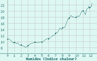 Courbe de l'humidex pour La Motte du Caire (04)