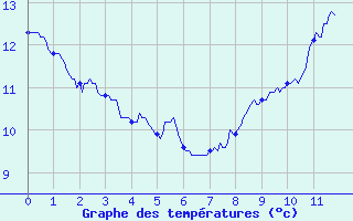 Courbe de tempratures pour Bonneville (74)