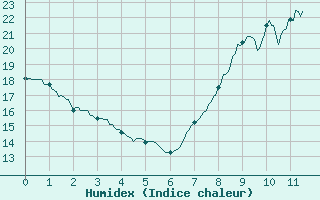 Courbe de l'humidex pour Septsarges (55)