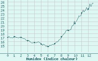 Courbe de l'humidex pour Saint-Gervais-d'Auvergne (63)