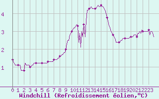 Courbe du refroidissement olien pour Herserange (54)