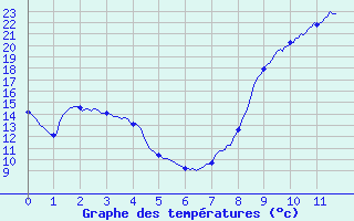 Courbe de tempratures pour Bagnoles-de-l