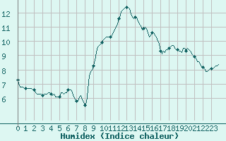 Courbe de l'humidex pour Gruissan (11)