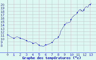 Courbe de tempratures pour Pamiers Ville (09)