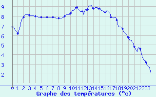 Courbe de tempratures pour Saint-Igneuc (22)