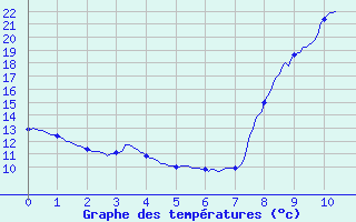 Courbe de tempratures pour Aiguillon (47)