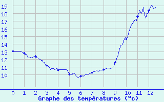 Courbe de tempratures pour Argentat (19)