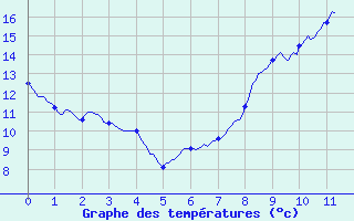 Courbe de tempratures pour Lezay (79)