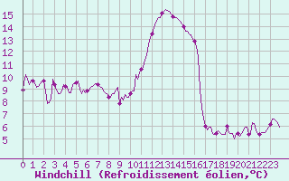 Courbe du refroidissement olien pour Le Luc (83)